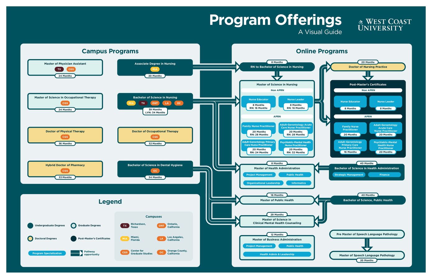 West Coast Univeristy | Program Offerings | A Visual Guide by West ...
