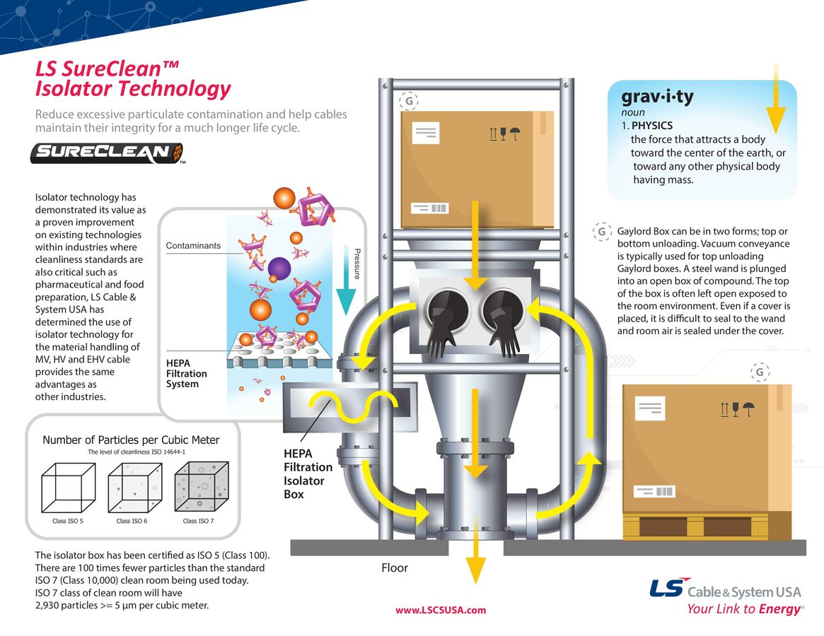Infographic: SureClean by LS Cable... - Flipsnack