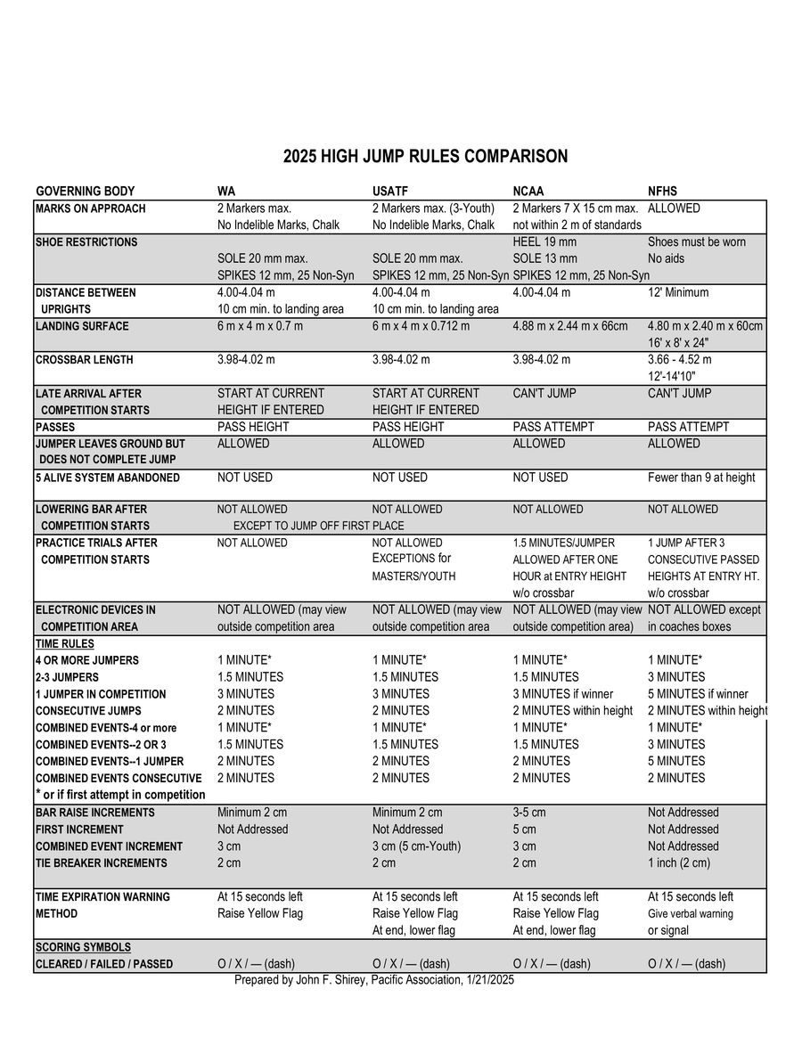 2025_HighJumpRulesComparison by sarah.linehan - Flipsnack