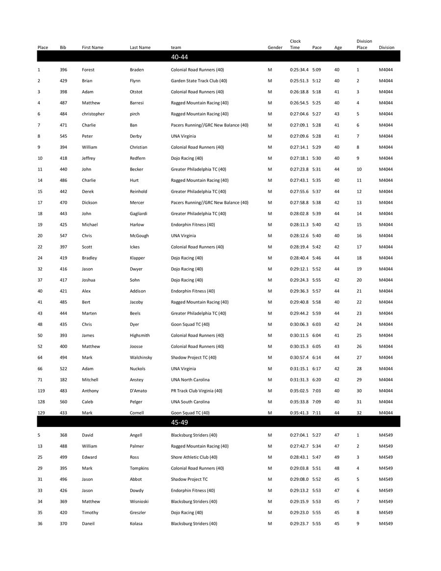 2024 USATF XC Championships Masters Men Age Group Results by sarah