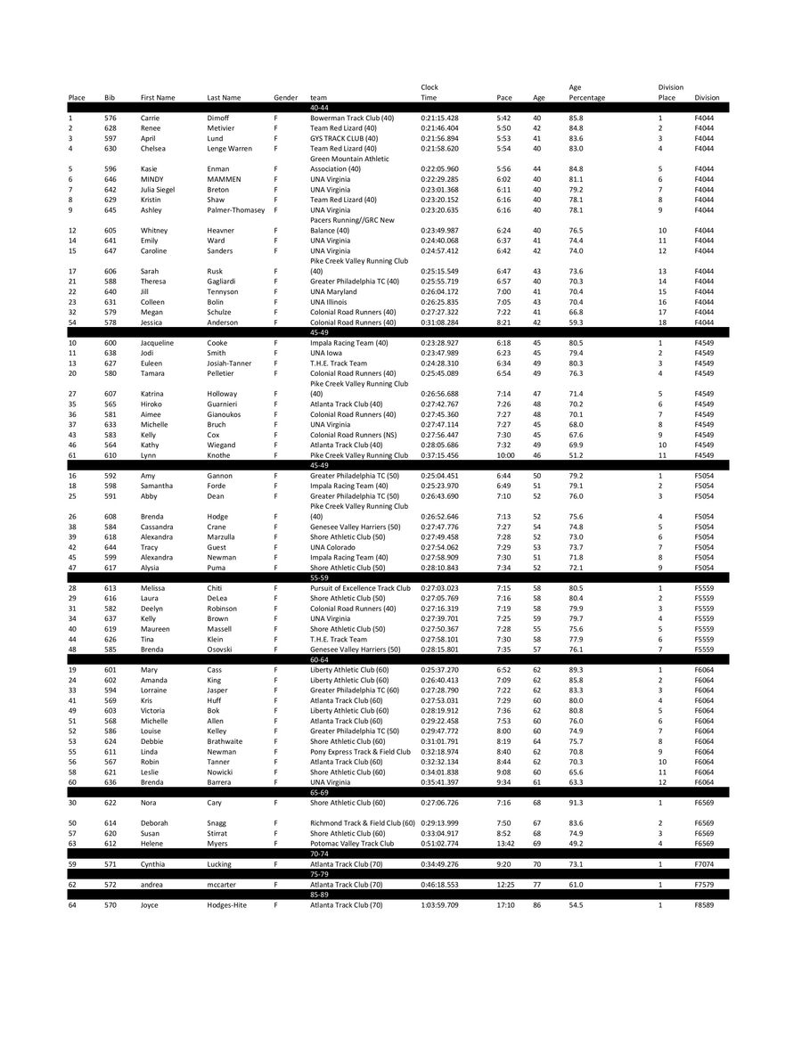 2024 USATF XC Championships Masters Women Age Group Results by sarah